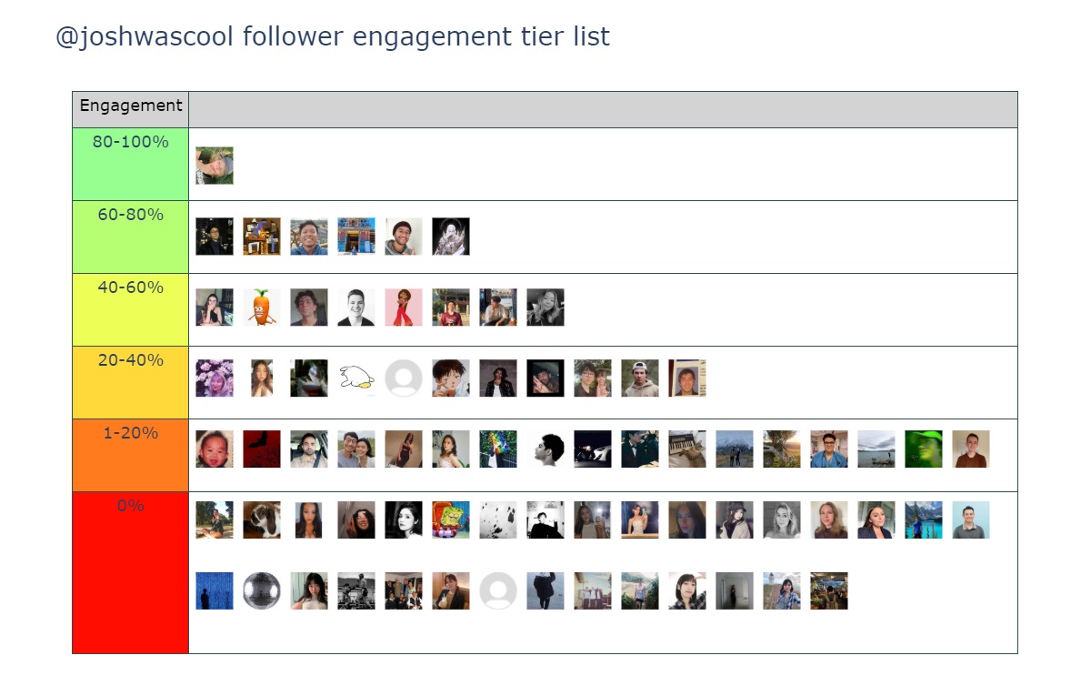 Instagram Follower Engagement